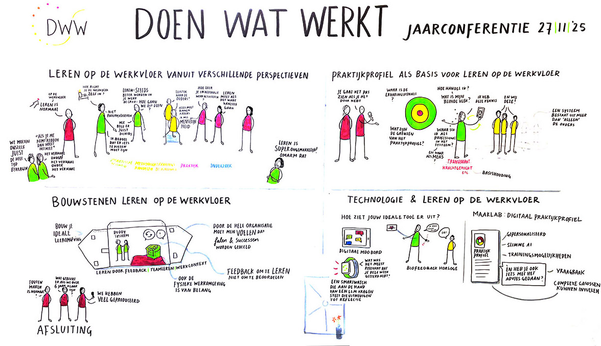 Live-tekening gemaakt tijdens de jaarconferentie van Doen Wat Werkt, met schetsmatige samenvattingen van leren op de werkvloer, het praktijkprofiel en technologie in leren.