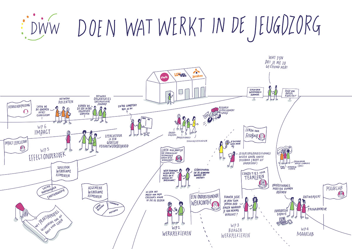 Praatplaat die het project Doen Wat Werkt in de Jeugdzorg als geheel uitlegt, met een landschap van wegen en figuren die de verschillende werkpakketten en betrokken partijen verbeelden.