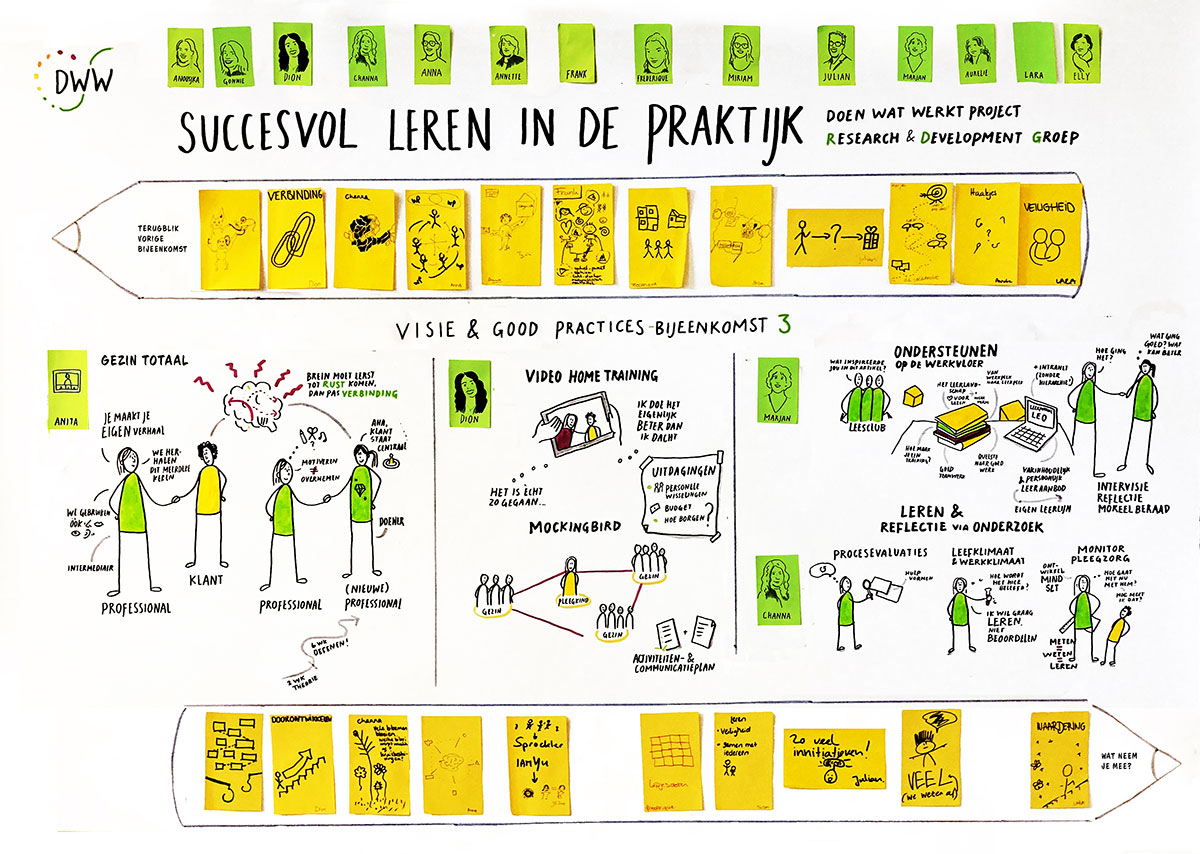 Live-tekening gemaakt tijdens een onderzoeksbijeenkomst van Doen Wat Werkt in de Jeugdzorg, met schetsmatige samenvattingen van gezinstotaalzorg, video-hometraining en ondersteuning op de werkvloer.