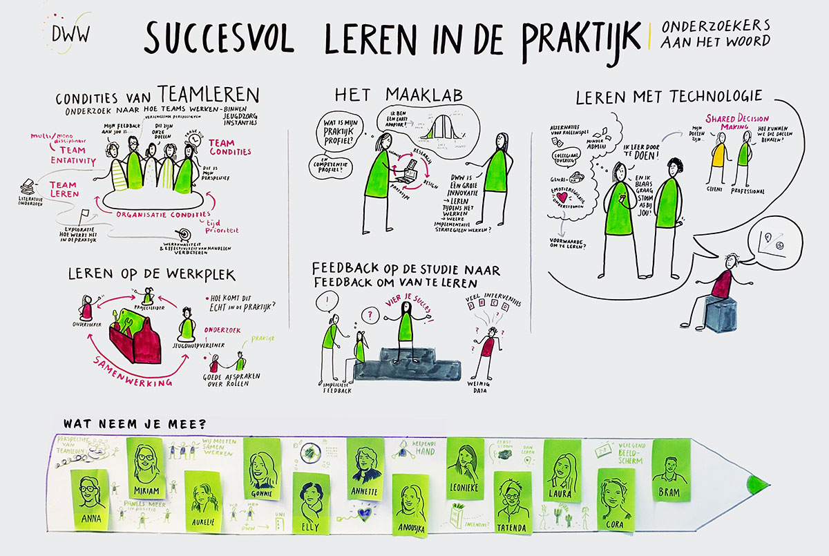Live-tekening gemaakt tijdens een onderzoeksbijeenkomst van Doen Wat Werkt in de Jeugdzorg, met schetsmatige samenvattingen van de besproken onderwerpen en portretten van de onderzoekers.