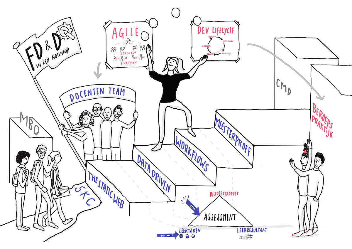 Praatplaat die de opleiding FDND uitlegt, met een figuur die een trap beklimt met daarop de verschillende semesters geschreven die steeds complexer worden— van The Static Web tot Meesterproef — richting de beroepspraktijk.