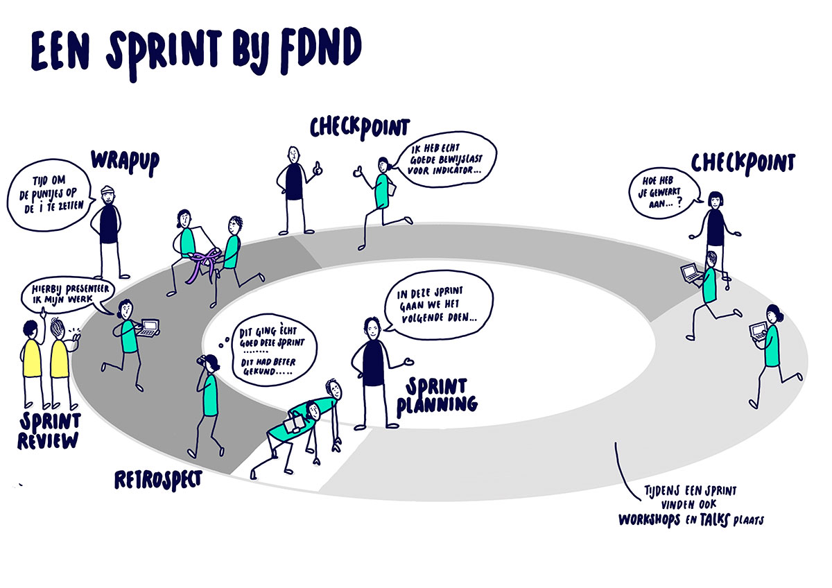 Illustratie van een sprint bij FDND als cirkelvormig proces, met de stappen sprintplanning, checkpoint, retrospect en sprint review.