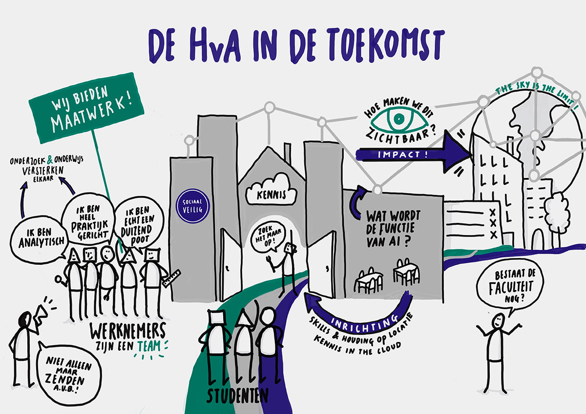 Illustratie over de toekomst van de HvA, met een stad- en wegmetafoor waarin thema's als teamwerk, sociale veiligheid, kennis en de rol van AI worden verbeeld.
