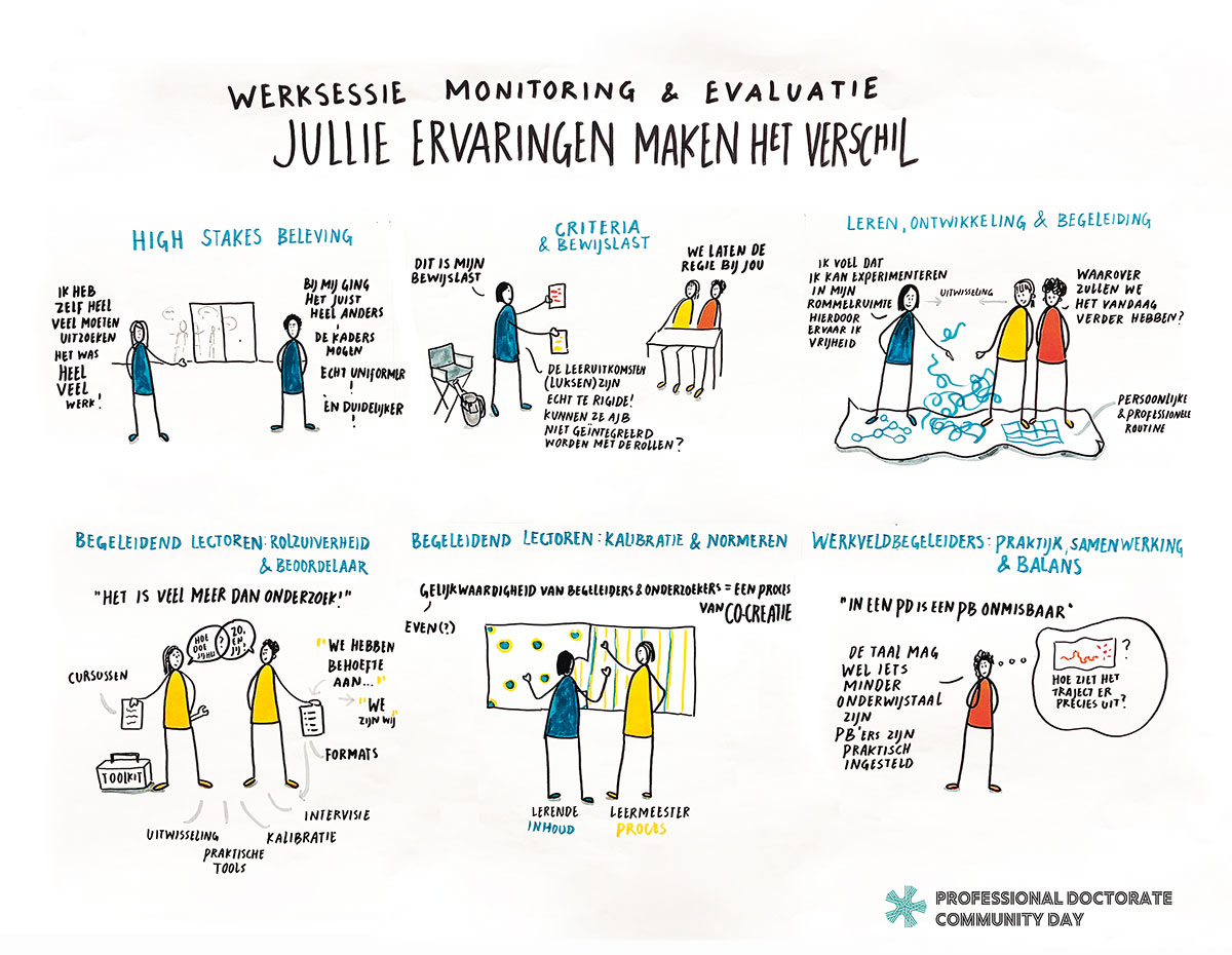 Live-tekening van een werksessie over monitoring en evaluatie tijdens de Professional Doctorate Community Day van Saxion Hogeschool, met zes tafelgesprekken over onder meer high stakes-beleving, criteria en bewijslast, en de rol van begeleiders.