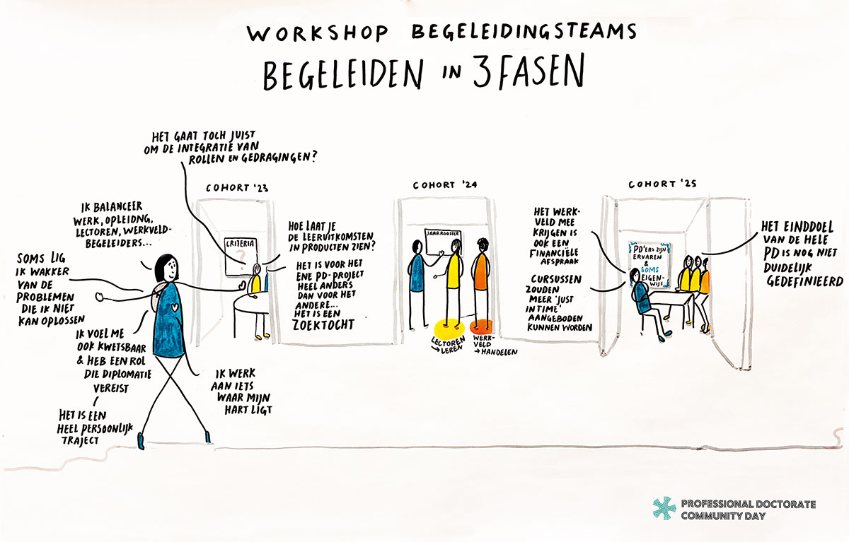 Live-tekening gemaakt tijdens de Professional Doctorate Community Day van Saxion Hogeschool, met schetsmatige samenvattingen van de workshop begeleidingsteams, weergegeven als drie kamers voor de cohorten '23, '24 en '25.